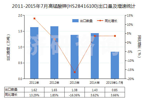 2011-2015年7月高錳酸鉀(HS28416100)出口量及增速統(tǒng)計(jì) 2011-2015年7月高錳酸鉀(HS28416100)出口量及增速統(tǒng)計(jì)